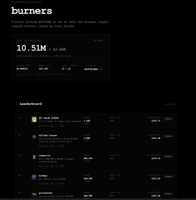 urners page displays a black and white screenshot of a website, featuring a table with numbers and text, including "Projects completed", "Total cost", and "Total burned".