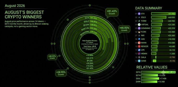 A data visualization titled "AUGUST'S BIGGEST CRYPTO WINNERS" showcasing August 2026 price performance across 14 tokens, with $STX leading at +81.43%, $EGLD at +46.83%, $VIRTUAL at +25.33%, $FORM at +28.95%, $GOMINING at +20.31%, and $FLOKI among the top performers—confirming the post's point that Stacks led a broad sector-wide recovery in gaming and Bitcoin-staking cryptocurrencies, with the radar chart and bar graphs illustrating both individual token growth and aggregate positive moves of 90 tokens totaling $53.8B in market cap increase.