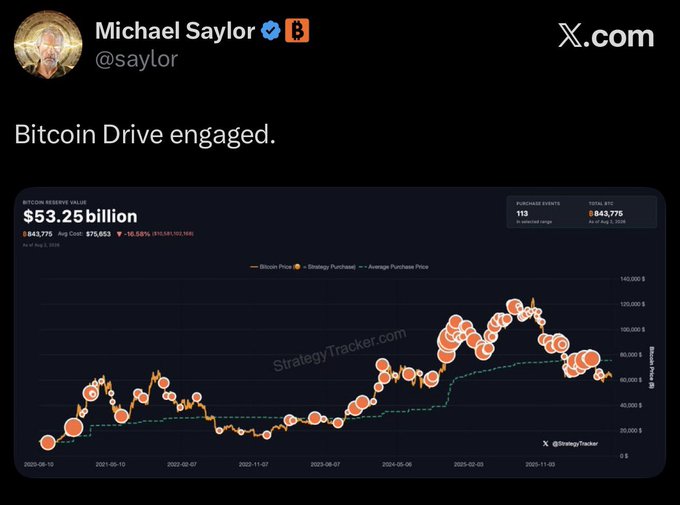 The image shows a screenshot of a tweet by Michael Saylor with the text "Bitcoin Drive engaged." Below the tweet is a chart displaying Bitcoin's price history, purchase events, and a total Bitcoin reserve value of $53.25 billion, supporting Saylor's statement about continued Bitcoin acquisition.