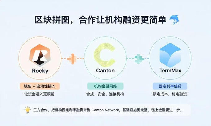 The image is a promotional graphic titled "区块拼图，合作让机构融资更简单" (Blockchain puzzle, partnership makes institutional financing simpler), illustrating a three-way collaboration between Rocky (钱包+流动性接入/Wallet + Liquidity Access), Canton (机构金融网络/Institutional Financial Network), and TermMax (固定利率信贷/Fixed-Rate Credit). It visually represents how these three platforms combine to enable compliant, secure, and cost-stable institutional fixed-rate financing on Canton Network, aligning with the announcement of TermPrime's partnership with Rocky to bring institutional fixed-rate lending on-chain.