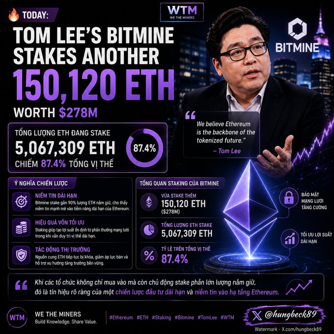 An infographic titled 'TOM LEE'S BITMINE STAKES ANOTHER 150,120 ETH WORTH $278M' detailing total ETH holdings of 5,067,309 ETH (87.4% market share), branded by 'WTM WE THE MINERS' and BITMINE.