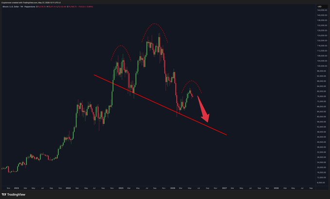 The image shows a chart that displays the daily change of Bitcoin against other markets, with a trendline and various red lines indicating the fluctuations in price over time. The chart is a technical analysis tool used by traders and investors to track the patterns and trends of cryptocurrency prices on different days. This helps them make informed decisions about buying or selling Bitcoins and similar digital assets. The post includes an explanation of the head and shoulders chart, which represents the momentum and trend direction of Bitcoin's price change.