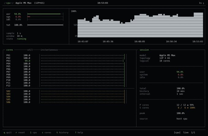 The image shows a CPU monitoring dashboard for an Apple M5 Max with 12P+6E cores, displaying real-time metrics: 94.0% user utilization, 6.0% idle, 0.0% system, with 12 P-cores at 99% utilization and 6 E-cores at 100% utilization over a 10-minute window.

The image doesn't appear to relate to the accompanying post about @joeyroth and @ForecastFDN shipping complex onchain systems—the screenshot simply shows system performance monitoring data rather than any onchain or blockchain-related content.