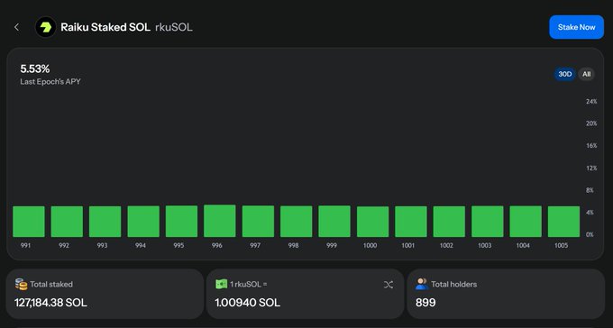 A Raiku Staked SOL (rkuSOL) dashboard shows a 5.53% Last Epoch's APY with a green bar chart spanning epochs 991-1005, Total staked of 127,184.38 SOL, 1 rkuSOL equals 1.00940 SOL, and 899 Total holders.