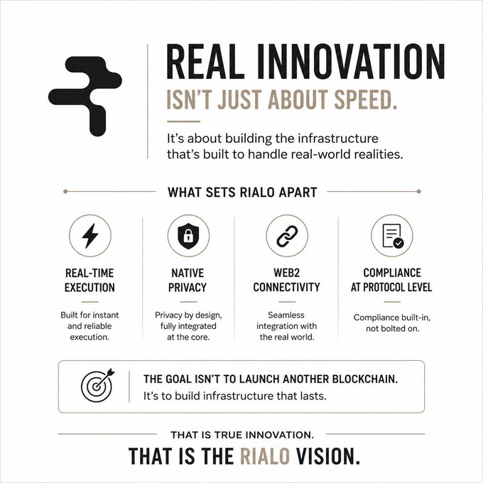A promotional infographic for "RIALO" titled "REAL INNOVATION ISN'T JUST ABOUT SPEED," highlighting four key features: Real-Time Execution, Native Privacy, Web2 Connectivity, and Compliance at Protocol Level, with the tagline "That is the RIALO vision."