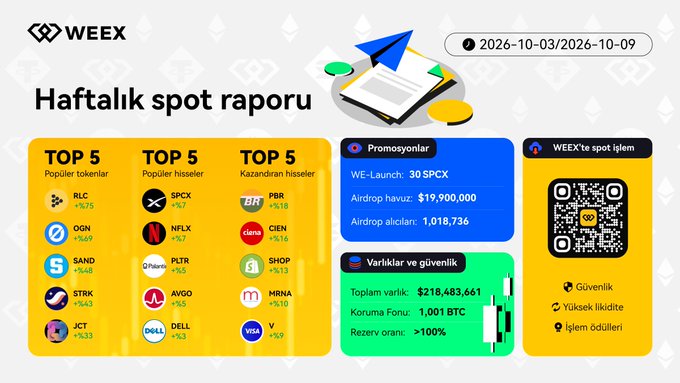 A weekly spot report from WEEX exchange dated 2026-10-03 to 2026-10-09, featuring top 5 popular tokens, traders, and gainers including RLC, OGN, SAND, STRK, JCT, SPCX, NFLX, PLTR, AVGO, DELL, PBR, CIEN, SHOP, MRNA, and V.