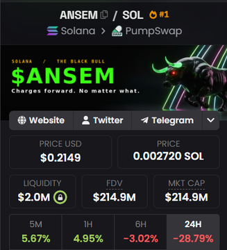 A screenshot of the PumpSwap trading page for the $ANSEM token (ticker: SOL #1), showing a price of $0.2149 USD (0.002720 SOL), liquidity of $2.0M, market cap of $214.9M, and a 24-hour decline of -28.79%—used by the poster to argue that $CASHCAT will soon flip $ANSEM in market capitalization.