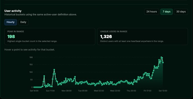 A user activity dashboard displays historical buckets of usage, showing a peak of 198 users in range and 1,326 unique users over the past 7 days, with a sharp upward trend reaching its highest point around Sat 13:00—visually supporting the claim of "shattering daily active user records" for the $COMPUTE project.