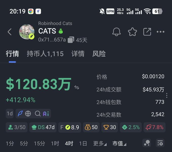 A mobile app screenshot shows the 'Robinhood Cats (CATS)' token at $0.00120 with +412.94% gains, $1.208 million market cap, and 2,542 24H transactions.