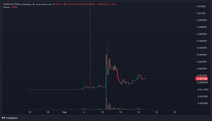A TradingView chart for STONKCAT/STONK on Raydium showing a dramatic price spike around September 6 with current value displayed as 0.001686.