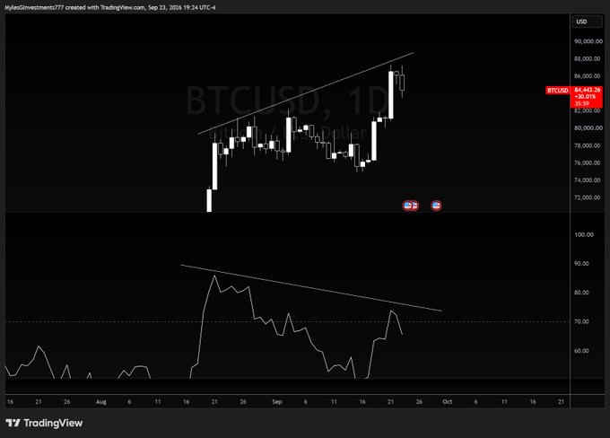 A TradingView chart of BTCUSD showing price action around $84,643.98 with a rising trendline and an RSI indicator below.