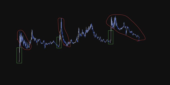 A price chart marked with green and red annotations highlights areas of interest for catalyst-driven trades, featuring circled clusters of volatile price spikes alongside boxed candlesticks that likely represent key reaction zones on the chart.