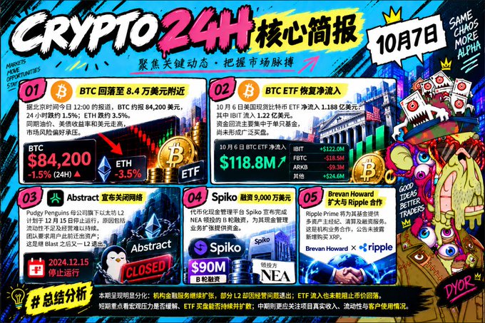 A vibrant Chinese-language crypto market infographic titled "CRYPTO 24H 核心简报" dated October 7th, featuring key headlines including BTC falling to $84,200 (-1.5%) with ETH down 3.5%, BTC ETF net inflows of $118.8M led by IBIT, Abstract's L2 chain closure, Spiko raising $90M for US money market funds, and Brevan Howard expanding its Ripple partnership—illustrated with a Bitcoin ETF character and a hand-drawn "DYOR" artist mascot.