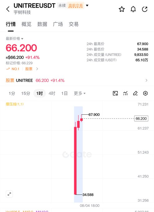 A mobile screenshot showing UNITREEUSDT trading at 66.200 USDT, up 91.4%, on the Gate.io platform, with a price chart displaying a 24h high of 67.900 and low of 34.588.