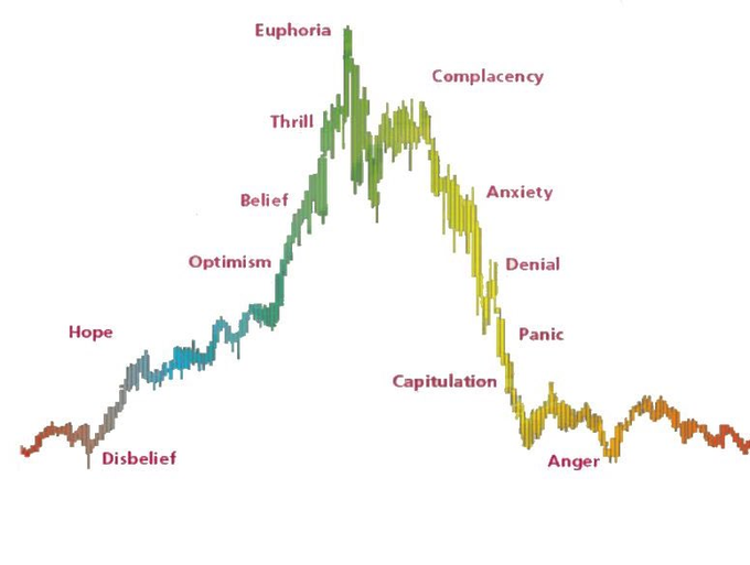 The image depicts the classic "Bubble Cycle" chart, mapping market emotions from Disbelief through Hope, Optimism, Belief, Thrill, Euphoria, Complacency, Anxiety, Denial, Panic, Capitulation, and Anger—visualizing where investors might currently be emotionally positioned in a market cycle.