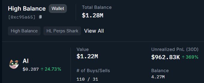 A trading dashboard screenshot for wallet [0xc95a65] titled 'High Balance' showing a Total Balance of $1.28M and an 'AI' asset with a value of $1.22M and an unrealized PnL of $962.83K (+369%).