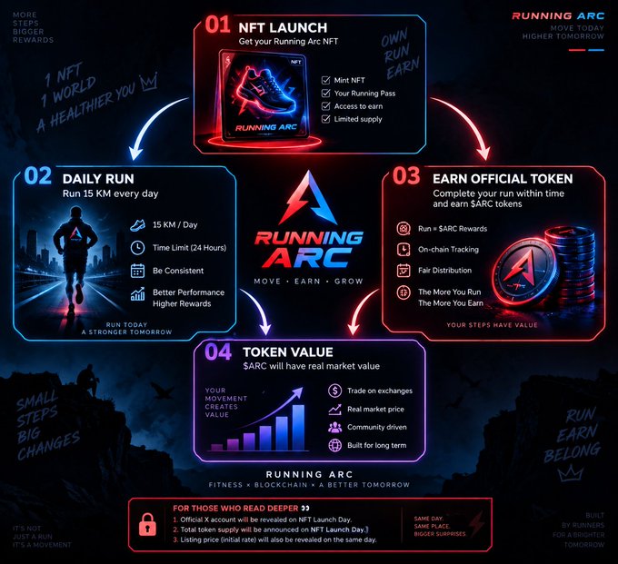 A vibrant promotional infographic for 'RUNNING ARC' outlines a four-step process: NFT Launch, Daily Run, Earn Official Token, and Token Value, emphasizing themes like 'MOVE TODAY HIGHER TOMORROW' and 'FITNESS > BLOCKCHAIN > A BETTER TOMORROW'.