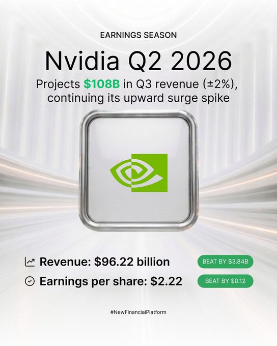 An earnings season graphic for Nvidia Q2 2026 showing revenue of $96.22 billion (beat by $3.84B) and earnings per share of $2.22 (beat by $0.12), with the company projecting $108B in Q3 revenue (±2%) continuing its upward surge.