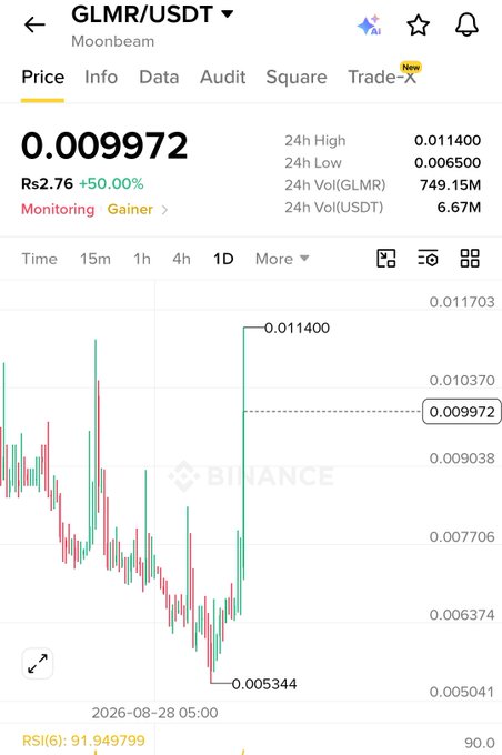 A Binance cryptocurrency chart displays the price of GLMR/USDT at 0.009972, up 50.00% (Rs2.76), with an RSI of 91.949799 on a 1-day interval.