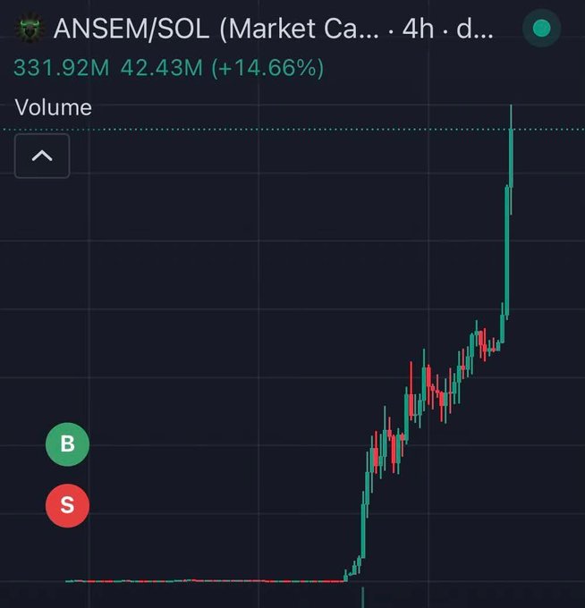 The image shows a 4-hour candlestick chart for the ANSEM/SOL token pair, displaying a market cap of $331.92M and 24-hour volume of $42.43M (+14.66%), with the chart illustrating a dramatic parabolic price surge from a flat baseline. This visual highlights the irony of the post's narrative—someone panic-sold ANSEM for just $3.81, only for the token to skyrocket to a value exceeding $20,000.