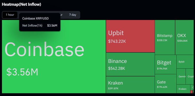 Heatmap (Net Inflow) chart showing Coinbase at $3.56M as the largest, with Upbit at $743.22K in red, Binance at $542.28K, and others like Kraken, Bitstamp, and OKX in green.