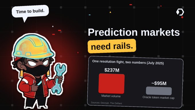 A graphic titled 'Prediction markets need rails.' featuring a cartoon character with a wrench, comparing a $237M market volume to a ~$95M oracle token market cap, sourced from Decrypt, The Defiant.