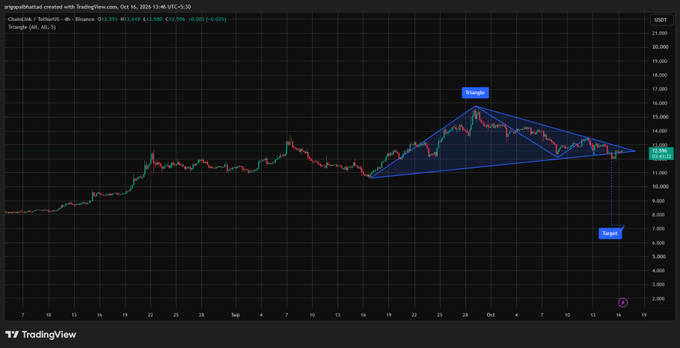 A TradingView chart of Chainlink (LINK) / TetherUS on Binance showing a 4-hour timeframe with a triangle pattern and a 'Target' annotation.