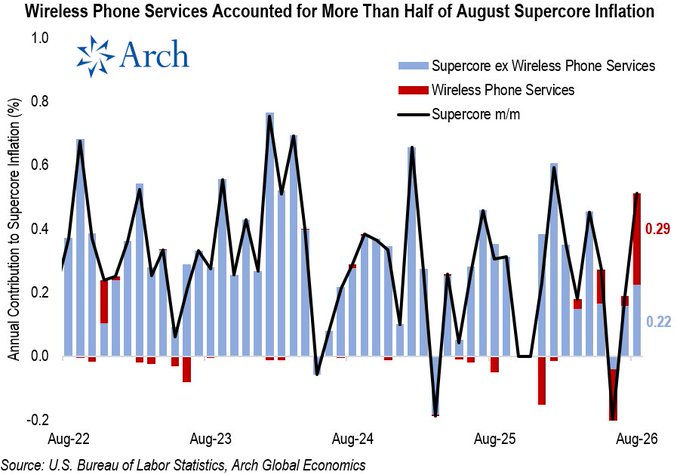 A bar chart from Arch Global Economics titled 'Wireless Phone Services Accounted for More Than Half of August Supercore Inflation', showing inflation contributions from August 2022 to August 2026.