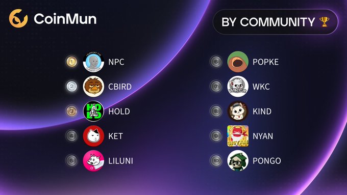 The image displays a CoinMun "BY COMMUNITY" ranking leaderboard listing the top 10 meme coins by community, with NPC, CBIRD, HOLD, KET, and LILUNI in positions 1-5, and POPKE, WKC, KIND, NYAN, and PONGO in positions 6-10. Each entry features a circular token icon alongside its ticker symbol, visually presenting the same list of coins mentioned in the accompanying post.
