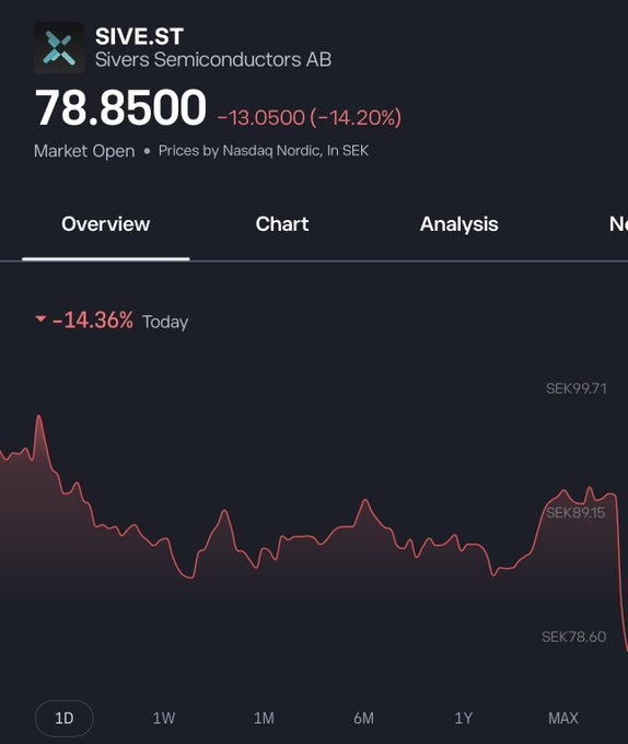The image shows a stock chart for Sivex semiconductor AB, which has prices and an analysis of the price movement over time. The chart displays a decrease in prices, likely due to market conditions or other factors influencing the stock's value. The viewer can see that they have already purchased 4000 SEK (SIVE) at the top of the chart for $10,000. They are interested in purchasing more shares when the price drops below 150 SEK, as they believe it will be a good buying opportunity to acquire 100+ SEK for a dollar or less soon. The chart provides visual context and insight into the stock's performance and potential opportunities for investment.