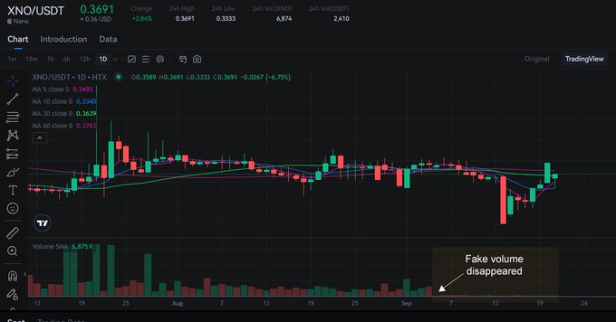 A TradingView candlestick chart for the 'XNO/USDT' cryptocurrency pair showing a 6.87% decrease, with an annotation pointing out 'Fake volume disappeared' in the volume section.