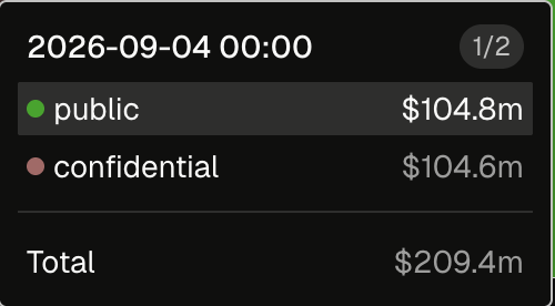 A dashboard showing NEAR Intents volume statistics for 2026-09-04, with public volume at $104.8m and confidential volume at $104.6m, totaling $209.4m — illustrating that private transactions nearly match public ones, supporting the claim that privacy has become mainstream usage rather than a niche feature.