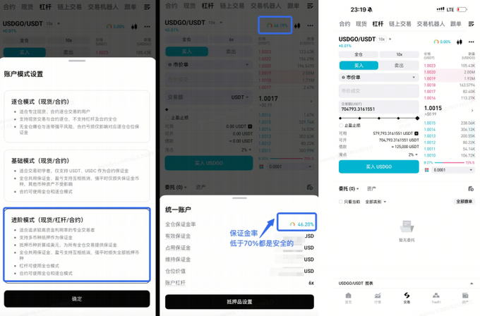 A screenshot collage of a mobile crypto trading app showing USDGO/USDT pair settings, with a highlighted 44.20% guaranteed rate and leverage settings for a multi-asset model, illustrating the post's point about using USDGO as collateral to borrow USDT, amplify holdings, and earn 17%–31% returns while leveraging interest rather than risk.