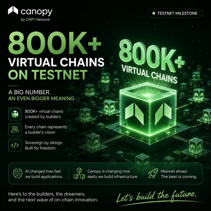 A promotional graphic for Canopy by CNPY Network celebrates '800K+ VIRTUAL CHAINS ON TESTNET', highlighting that 800K+ chains were created by builders, with a tagline 'Let's build the future.'