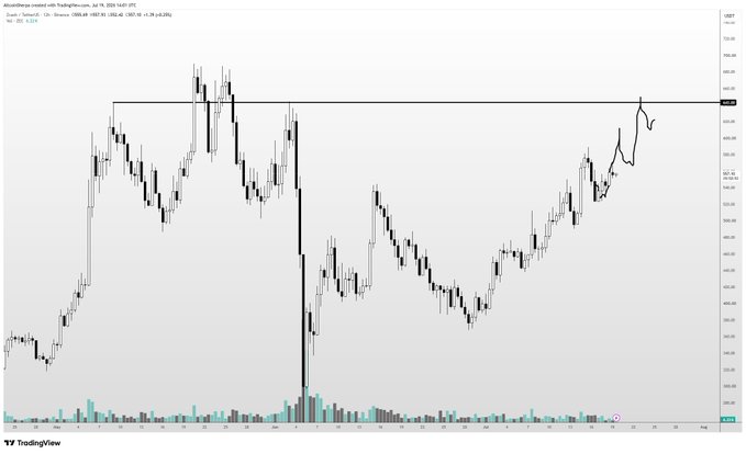 A TradingView candlestick chart of Zcash ($ZEC) on the daily timeframe (ZEC/USD on Coinbase) shows a strong recovery trend with handwritten annotations projecting an upward move toward the $650 resistance level marked by a horizontal black line. The chart includes volume bars at the bottom and price data ranging from lows near $250 to highs around $650, illustrating the trader’s view that ZEC is likely to grind higher but with caution about entering at current elevated levels.
