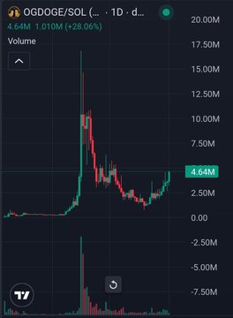 A TradingView candlestick chart for OGDOGE/SOL showing a 1-day timeframe with a +28.06% gain, displaying a dramatic price spike and current volume of 4.64M.