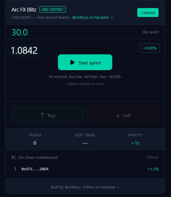 A screenshot of a crypto trading interface called 'Arc FX Blitz' on ARC TESTNET for USDC/EURC, showing a balance of 30.0, a price of 1.0842 (+0.00%), a 'Start sprint' button, and an on-chain leaderboard.