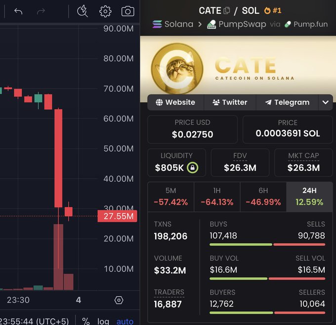 A trading chart showing CATE/SOL on Solana via PumpSwap and Pump.fun is displayed, with CATE priced at $0.02750 (0.0003691 SOL), a market cap of $26.3M, and dramatic volatility showing a -57.42% drop over 5 minutes following an earlier spike above 70M. Despite the post celebrating $DOG, the image actually shows CATE coin data, highlighting the volatile nature of meme tokens rather than $DOG specifically.