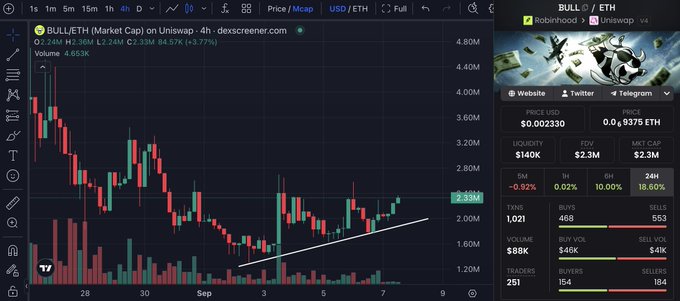 A TradingView chart shows **BULL/ETH** on Uniswap v4 at **$2.33M** (down 3.77%), with price holding steady near **2.33M** after an upward-sloping trendline from early September — visually matching the post's claim of "classic pre-breakout behavior" with "horizontal chop" curling upward before a potential big green candle.