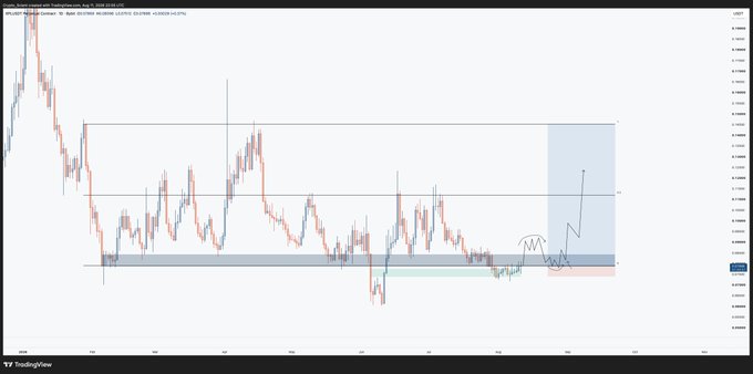 A TradingView chart of XPLUSDT shows a descending range pattern with price consolidating near lows around 0.80-0.85, featuring a highlighted zone where price has broken above a resistance line with a projection arrow indicating potential upside back toward 0.090 highs. The setup illustrates the trader’s thesis of a constructive structure forming at the lows, with a long position contingent on reclaiming the range low.