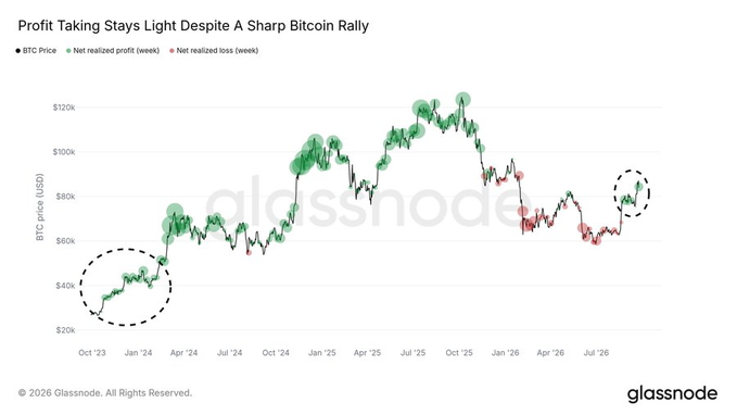 A Glassnode chart titled 'Profit Taking Stays Light Despite A Sharp Bitcoin Rally' shows BTC price movements from October 2023 through July 2026, plotted with net realized profit and loss indicators.