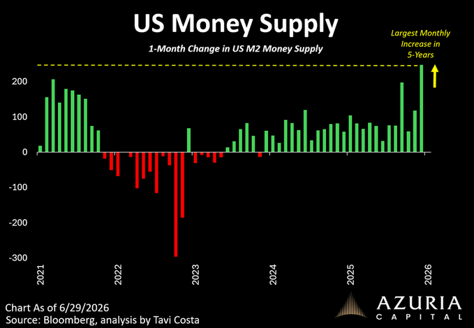 A bar chart titled "US Money Supply" tracks the 1-month change in US M2 money supply from 2021 through 2026, with the latest reading in mid-2026 hitting roughly +200B (highlighted as the largest monthly increase in 5 years, per analysis by Tavi Costa and Bloomberg). The image supports the post's point that M2 surged to a 5-year high while BTC remained flat, illustrating the historical divergence between liquidity expansion and Bitcoin's price action.
