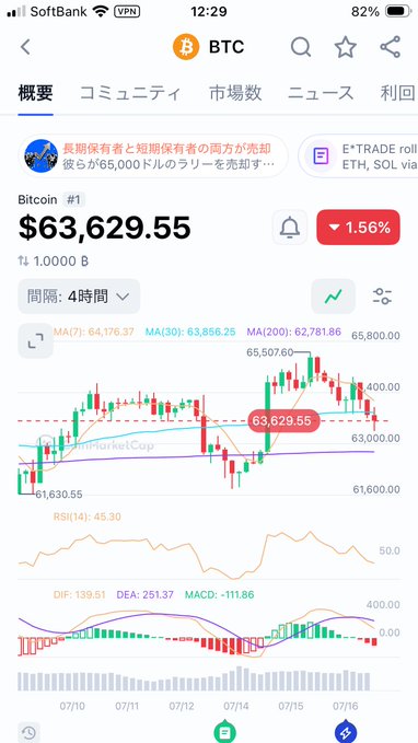 A mobile screenshot of a BTC trading chart showing Bitcoin priced at $63,629.55 with a 1.56% decline on a 4-hour timeframe, featuring MA(7), MA(30), MA(200), RSI(14), and MACD indicators. The bearish price action and downward momentum visible in the chart support the post's prediction that BTC will accelerate its decline before news of the CLARITY Act not being passed before the August recess spreads on X.