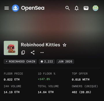 An OpenSea screenshot shows the “Robinhood Kitties” collection on Robinhood Chain, with 2,222 items, a 0.022 ETH floor, 14.64 ETH total volume, 14.19 ETH 24h volume, and 462 unique owners (20.8%). It illustrates the NFT market activity and ownership/demand relevant to the post’s comparison of v1 and v2 collections.