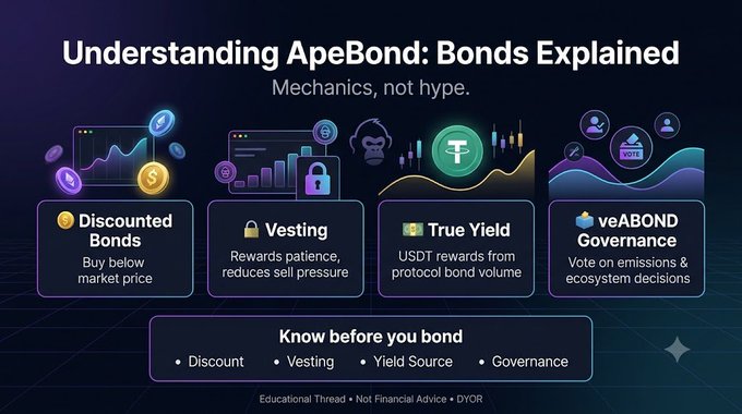Educational graphic titled 'Understanding ApeBond: Bonds Explained' covering Discounted Bonds, Vesting, True Yield, and veABOND Governance.