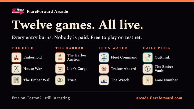 A promotional graphic for 'Flare Forward Arcade' advertising 'Twelve games. All live.' on Coston2 testnet, listing games organized into categories: The Hold, The Harbor, Open Water, and Daily Picks.
