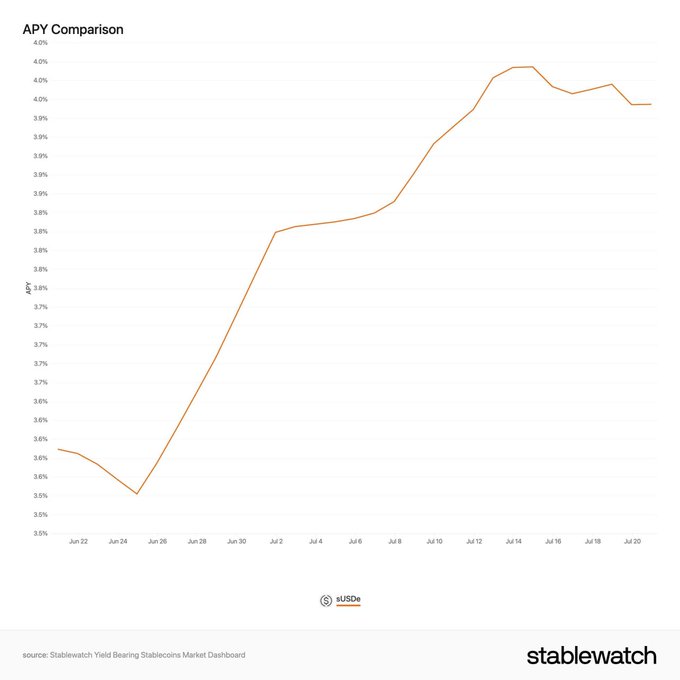 An APY Comparison line chart from Stablewatch showing USDe yield trending upward from about 3.55% in late June to nearly 4.0% by mid-July.