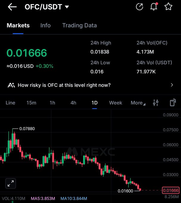 A Binance mobile trading chart showing OFC/USDT at 0.01666 USD, down +0.30%, with 24h volume of 4.173M OFC, displaying a steep decline from a peak of 0.07880 to the current low of 0.01600, illustrating the severe losses mentioned in the post.