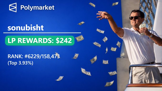A Polymarket leaderboard screenshot showing user 'sonubisht' with $242 in LP rewards, ranked #6229/158,473 (Top 3.93%), featuring the Wolf of Wall Street throwing money.