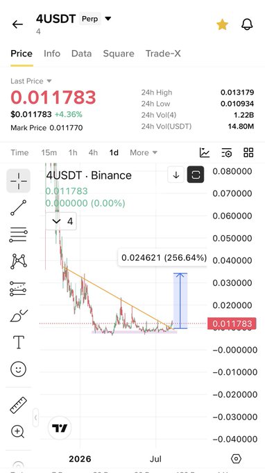 A TradingView chart of the 4USDT perpetual pair on Binance shows a massive 256.64% rally from 0.024621 down to a last price of 0.011783, illustrating the explosive volatility of the low-cap "$4" token on BNB Chain. This dramatic price action supports the post's claim about a meme coin opportunity similar to the $Mubarak and $Tut pumps.